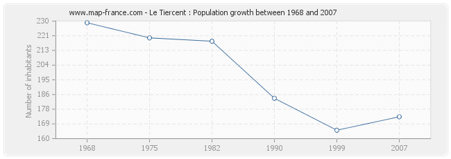 Population Le Tiercent